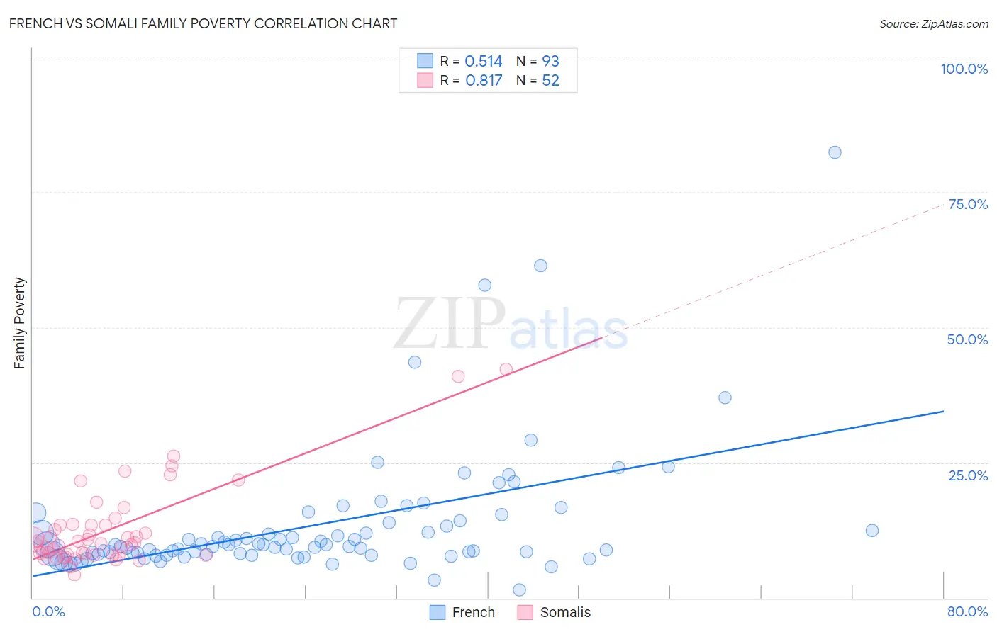 French vs Somali Family Poverty
