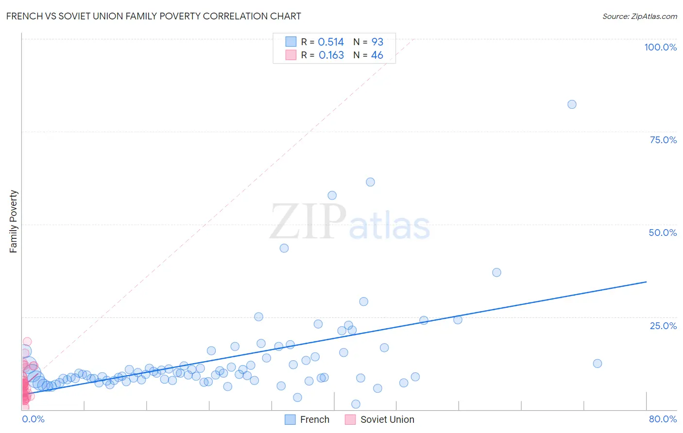 French vs Soviet Union Family Poverty