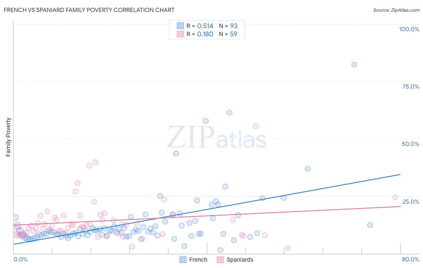 French vs Spaniard Family Poverty