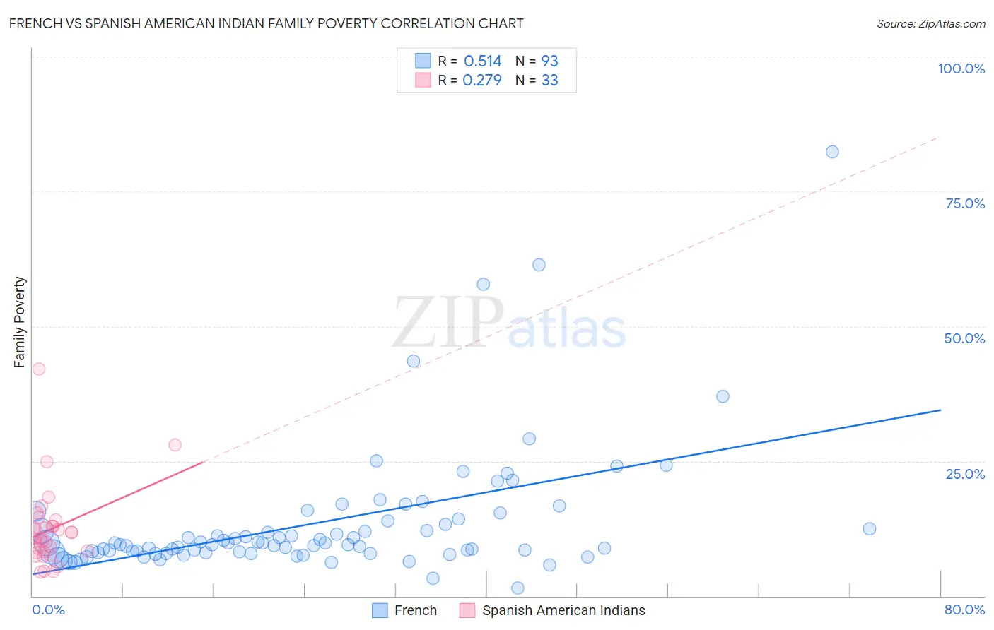 French vs Spanish American Indian Family Poverty