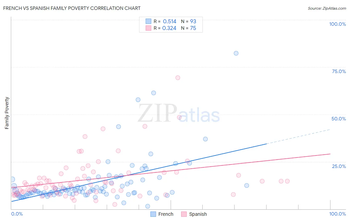 French vs Spanish Family Poverty