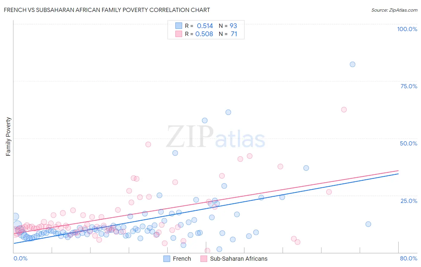 French vs Subsaharan African Family Poverty