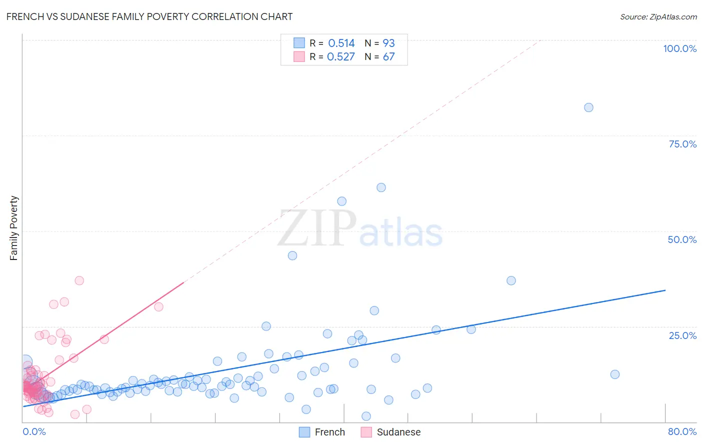 French vs Sudanese Family Poverty
