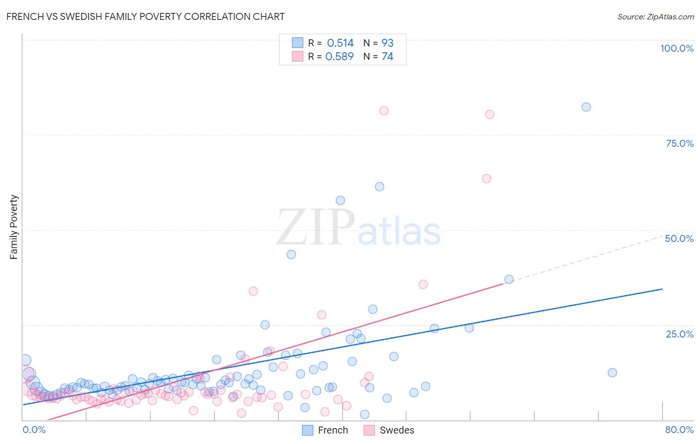 French vs Swedish Family Poverty