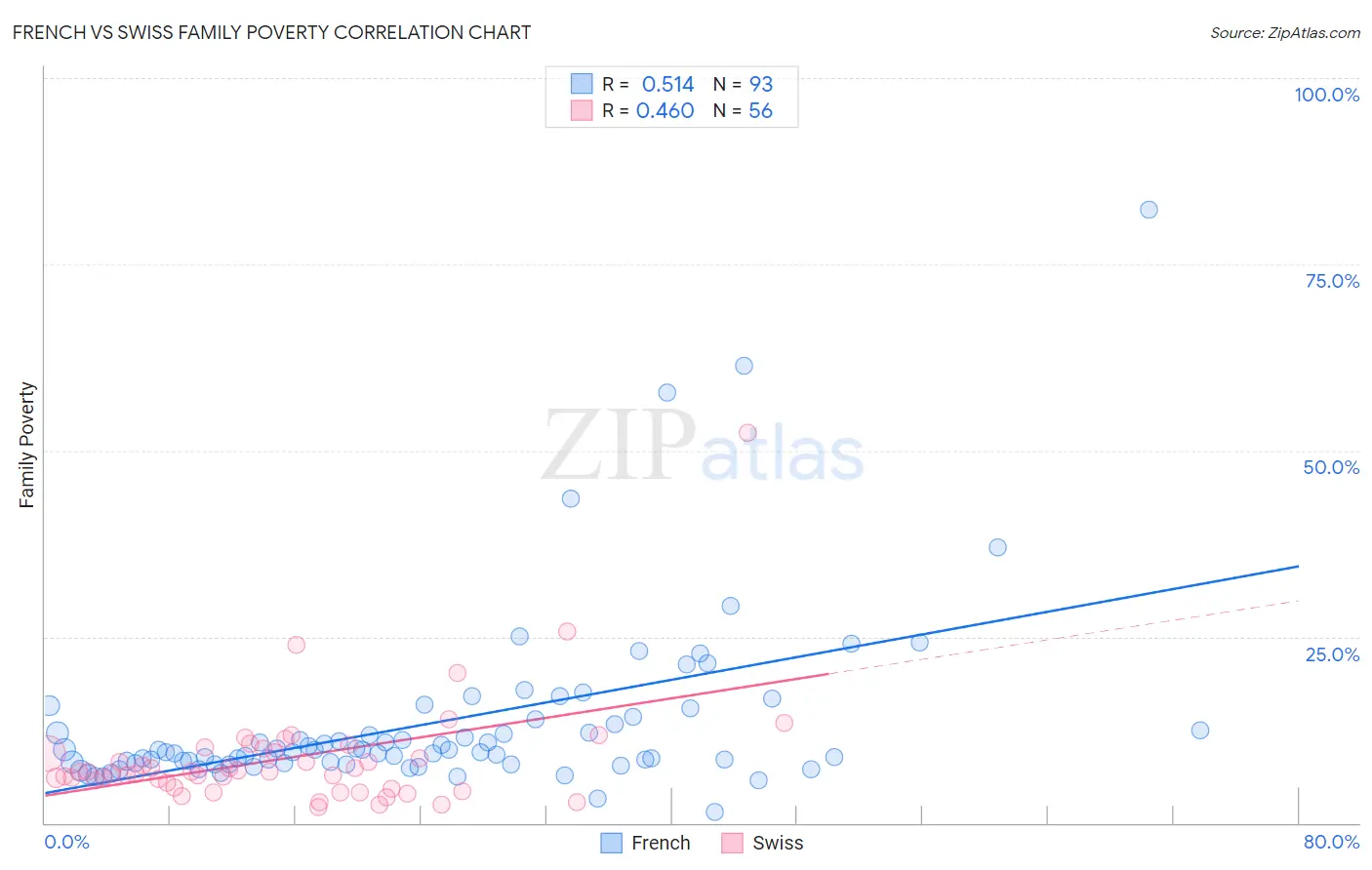 French vs Swiss Family Poverty