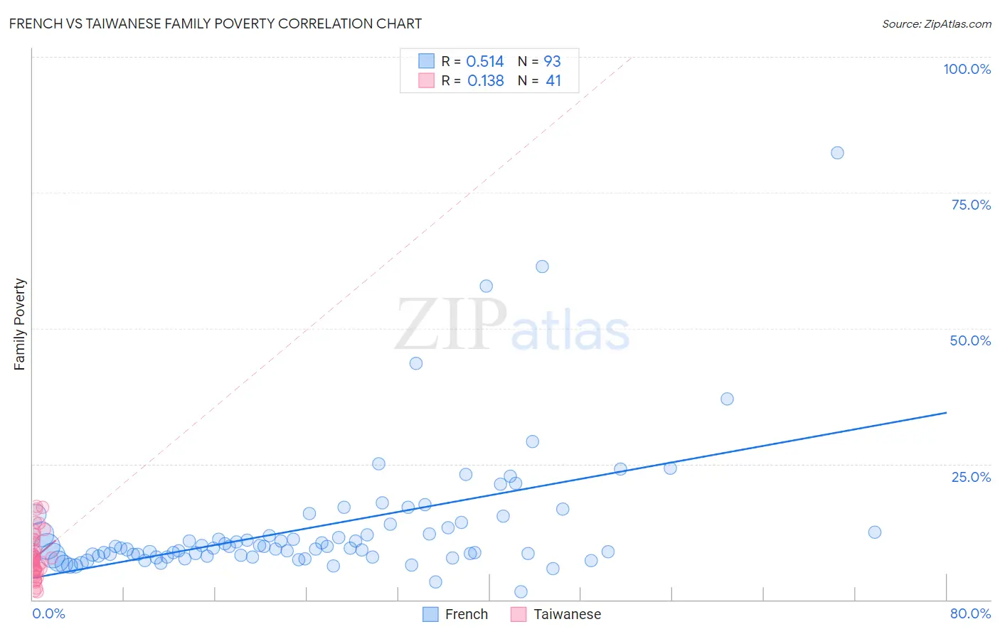 French vs Taiwanese Family Poverty