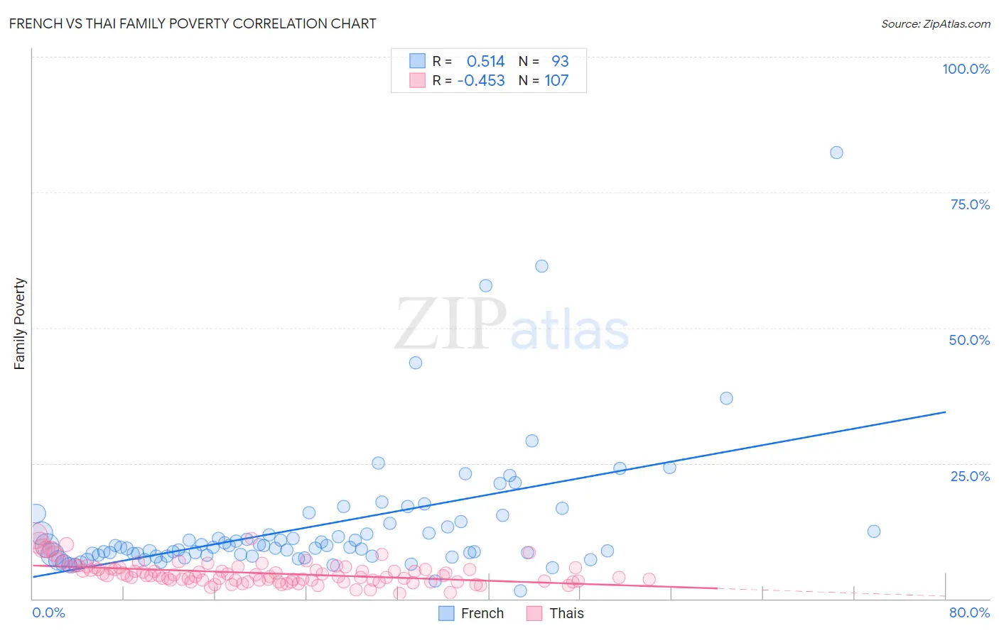 French vs Thai Family Poverty