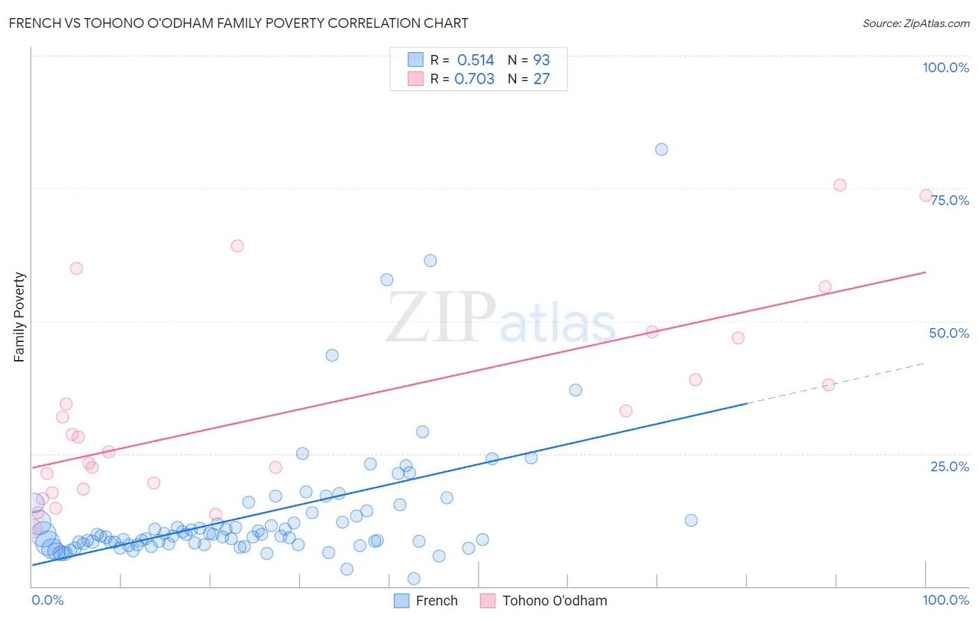 French vs Tohono O'odham Family Poverty