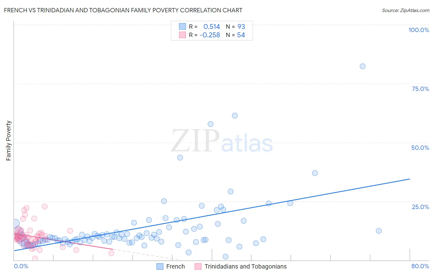French vs Trinidadian and Tobagonian Family Poverty