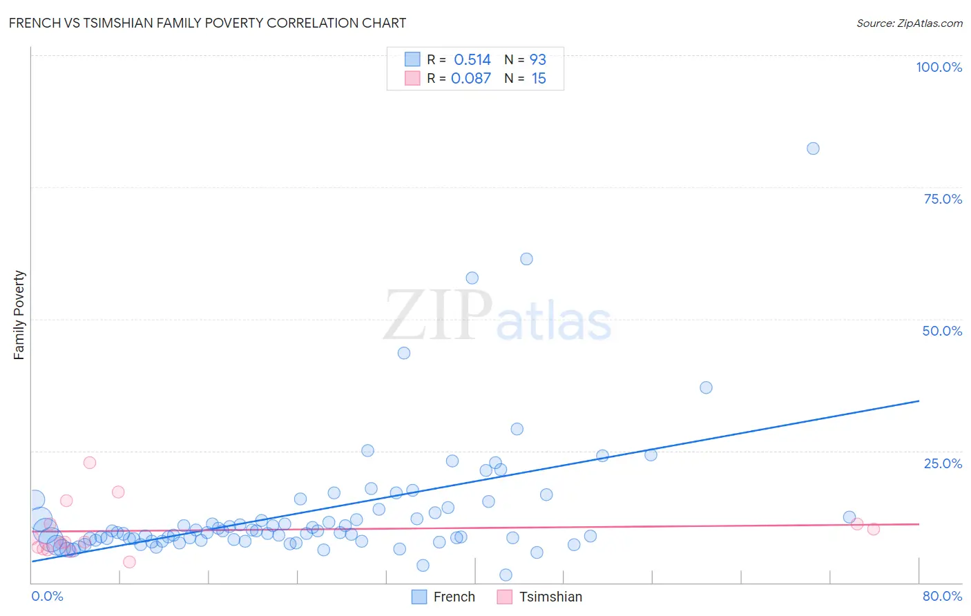 French vs Tsimshian Family Poverty