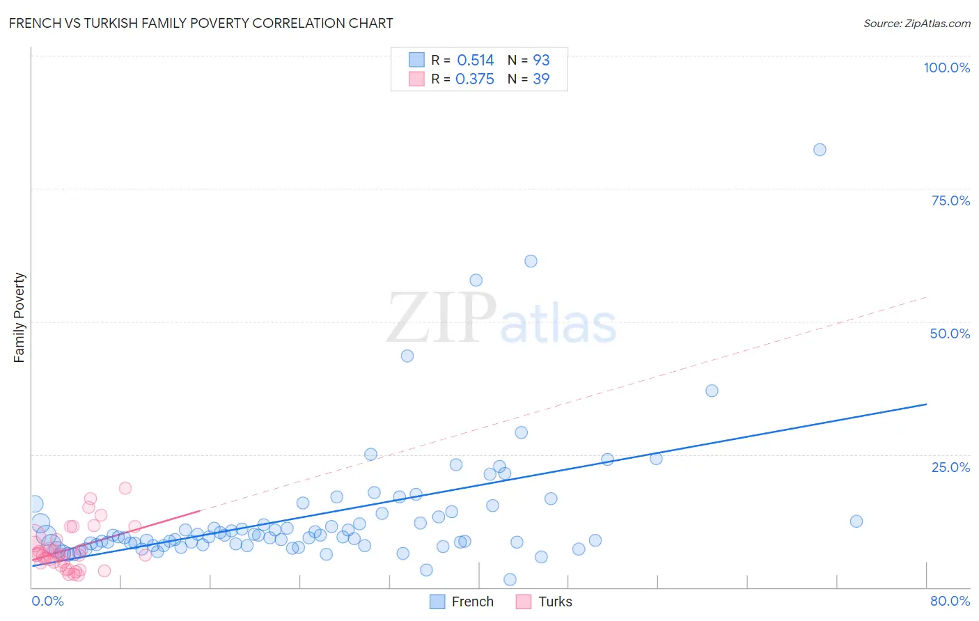 French vs Turkish Family Poverty
