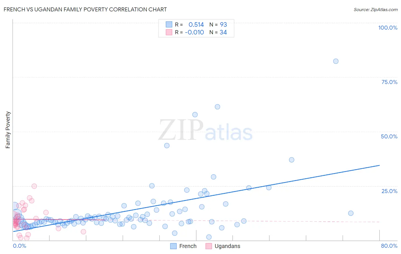 French vs Ugandan Family Poverty