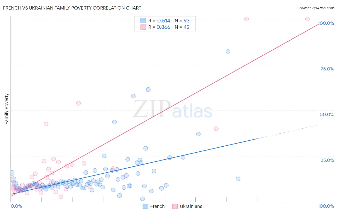 French vs Ukrainian Family Poverty
