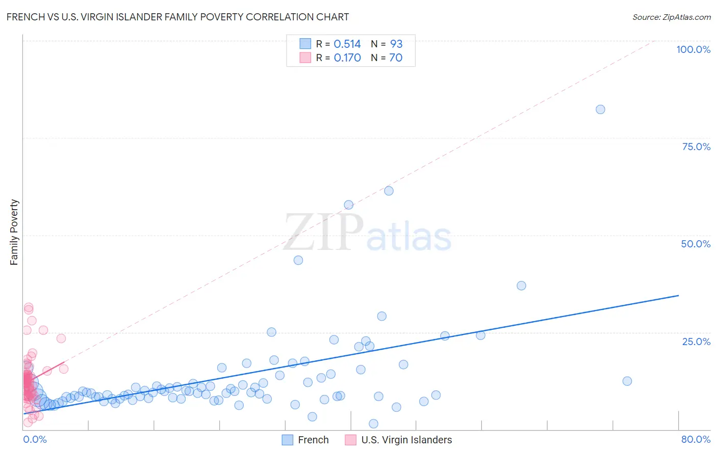 French vs U.S. Virgin Islander Family Poverty