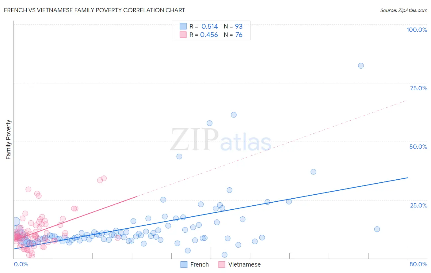 French vs Vietnamese Family Poverty