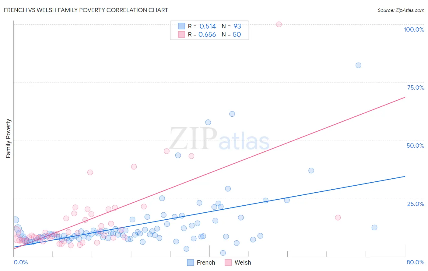 French vs Welsh Family Poverty
