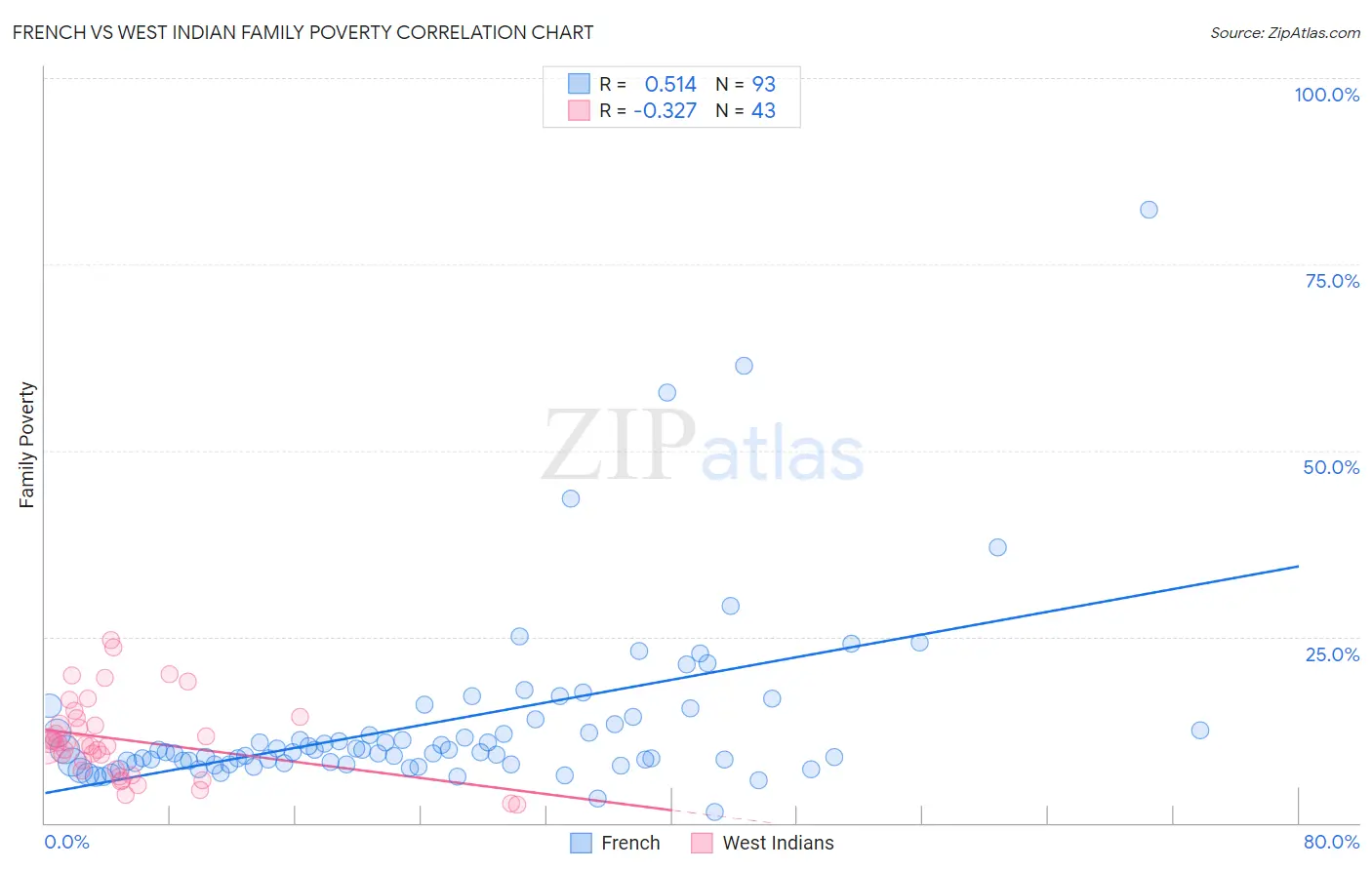 French vs West Indian Family Poverty