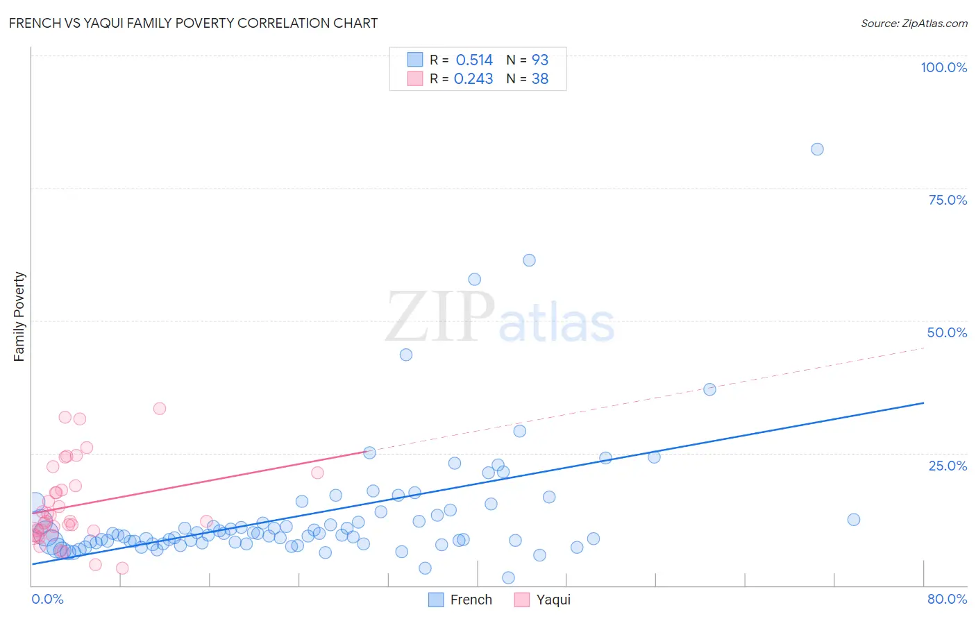 French vs Yaqui Family Poverty