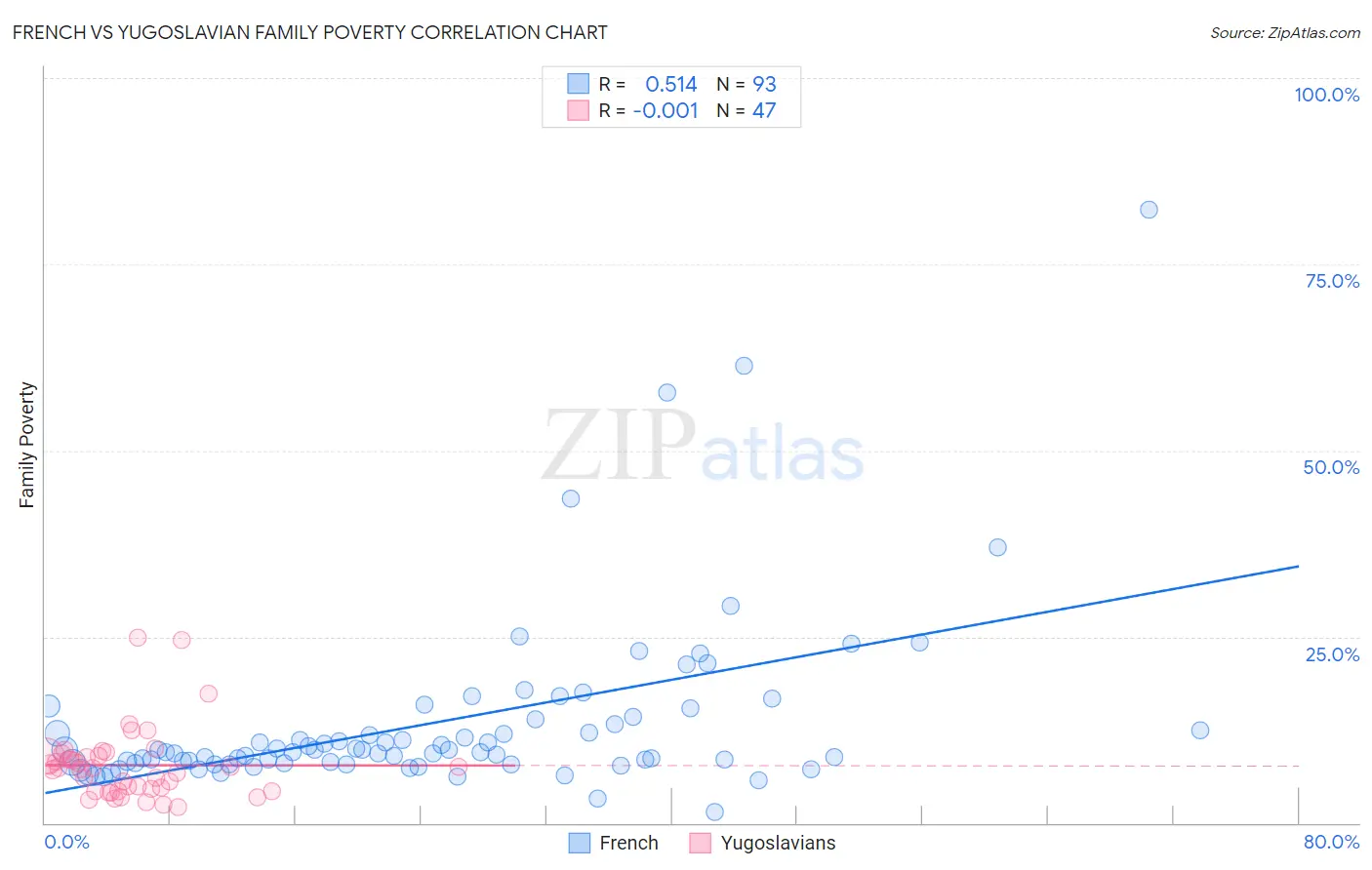 French vs Yugoslavian Family Poverty