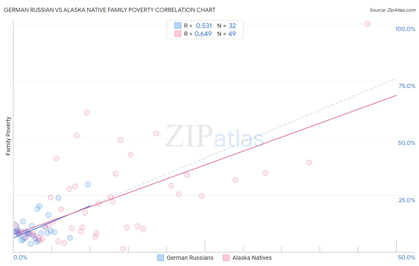 German Russian vs Alaska Native Family Poverty