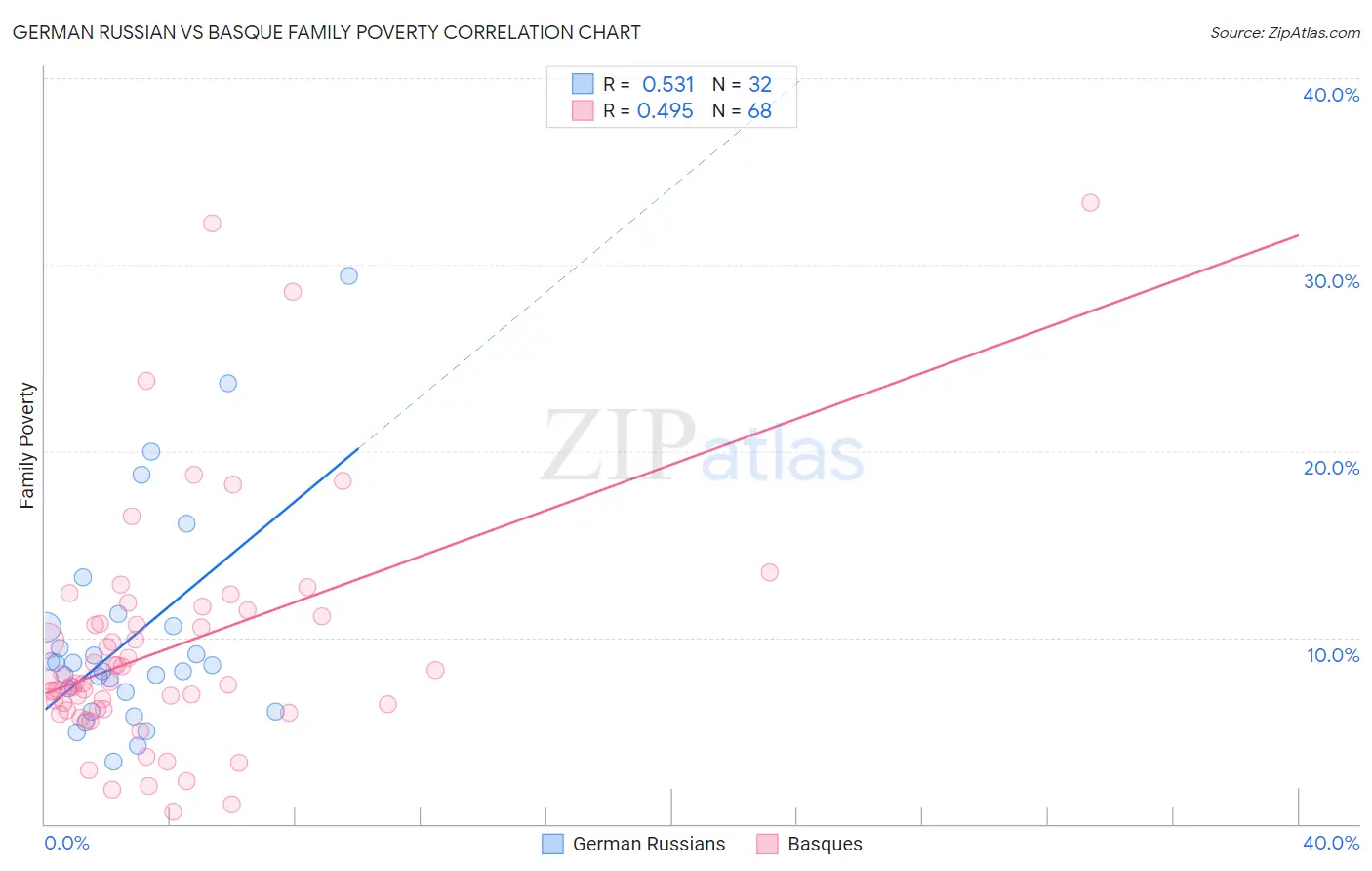 German Russian vs Basque Family Poverty