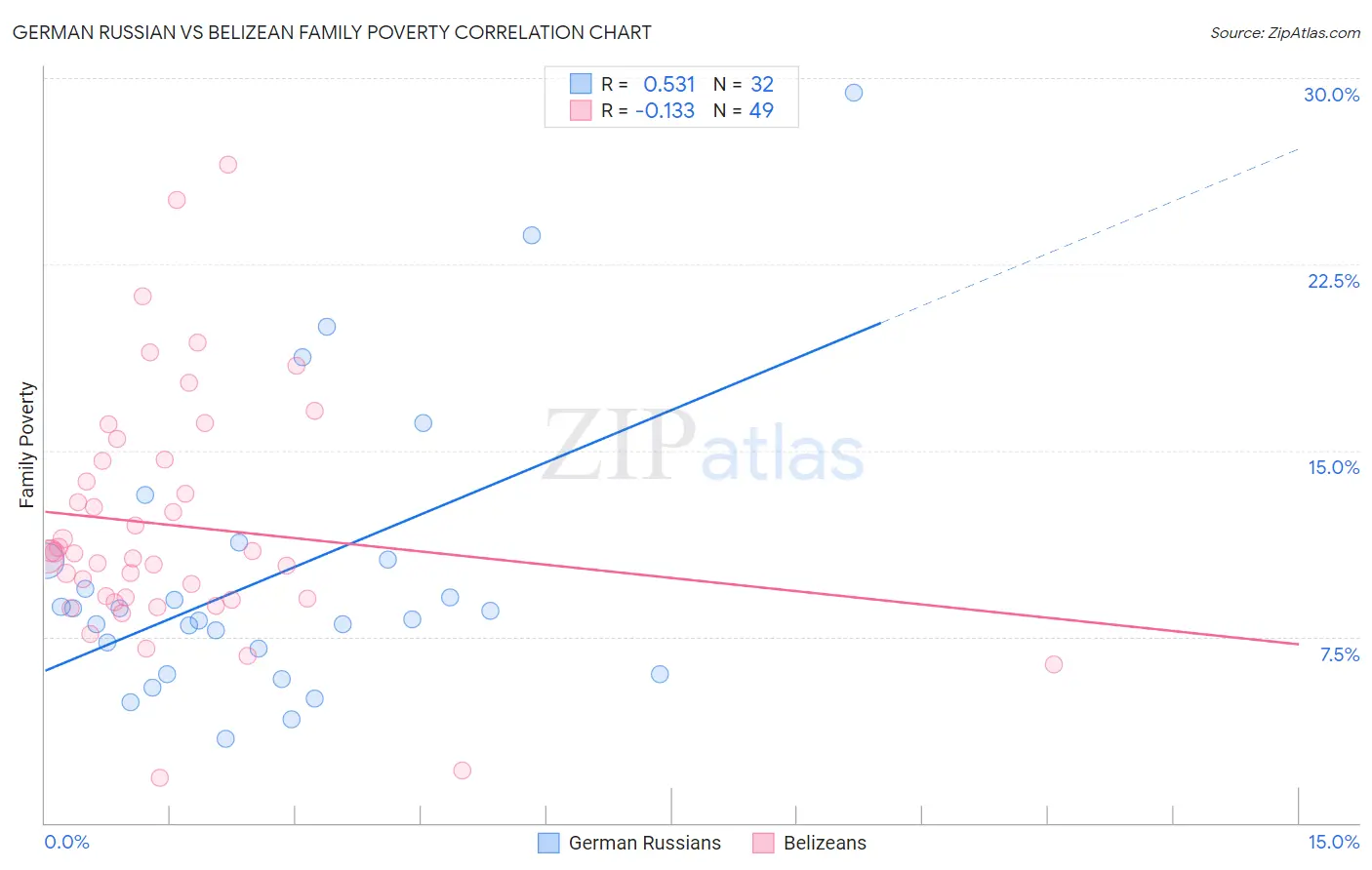 German Russian vs Belizean Family Poverty