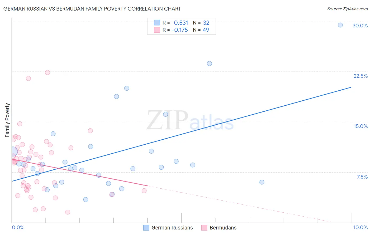 German Russian vs Bermudan Family Poverty