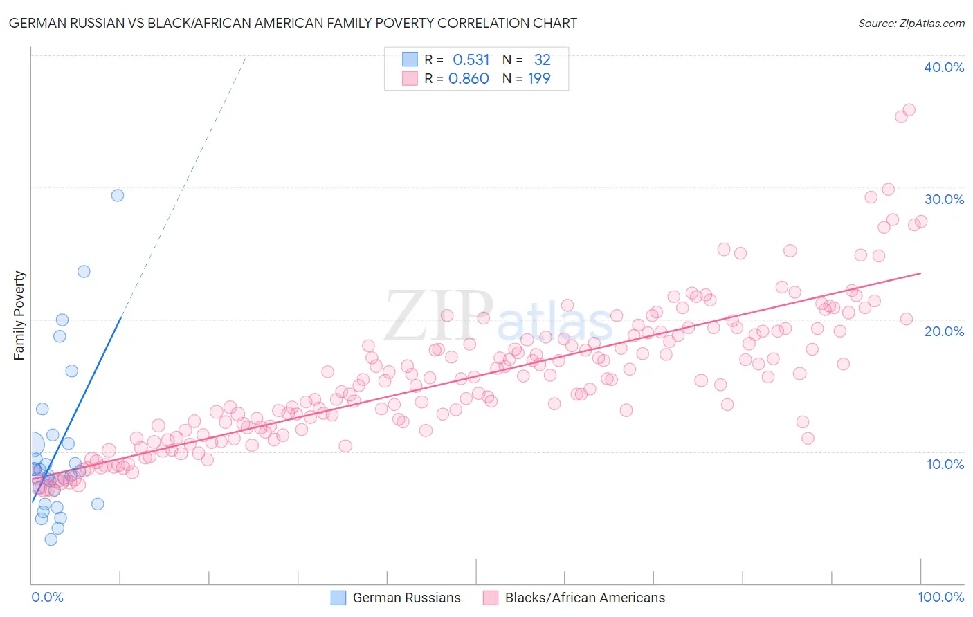 German Russian vs Black/African American Family Poverty