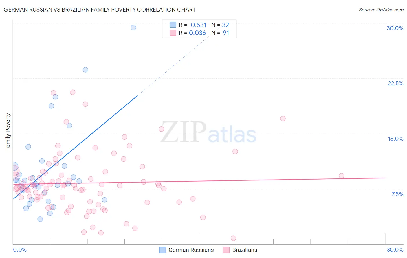 German Russian vs Brazilian Family Poverty