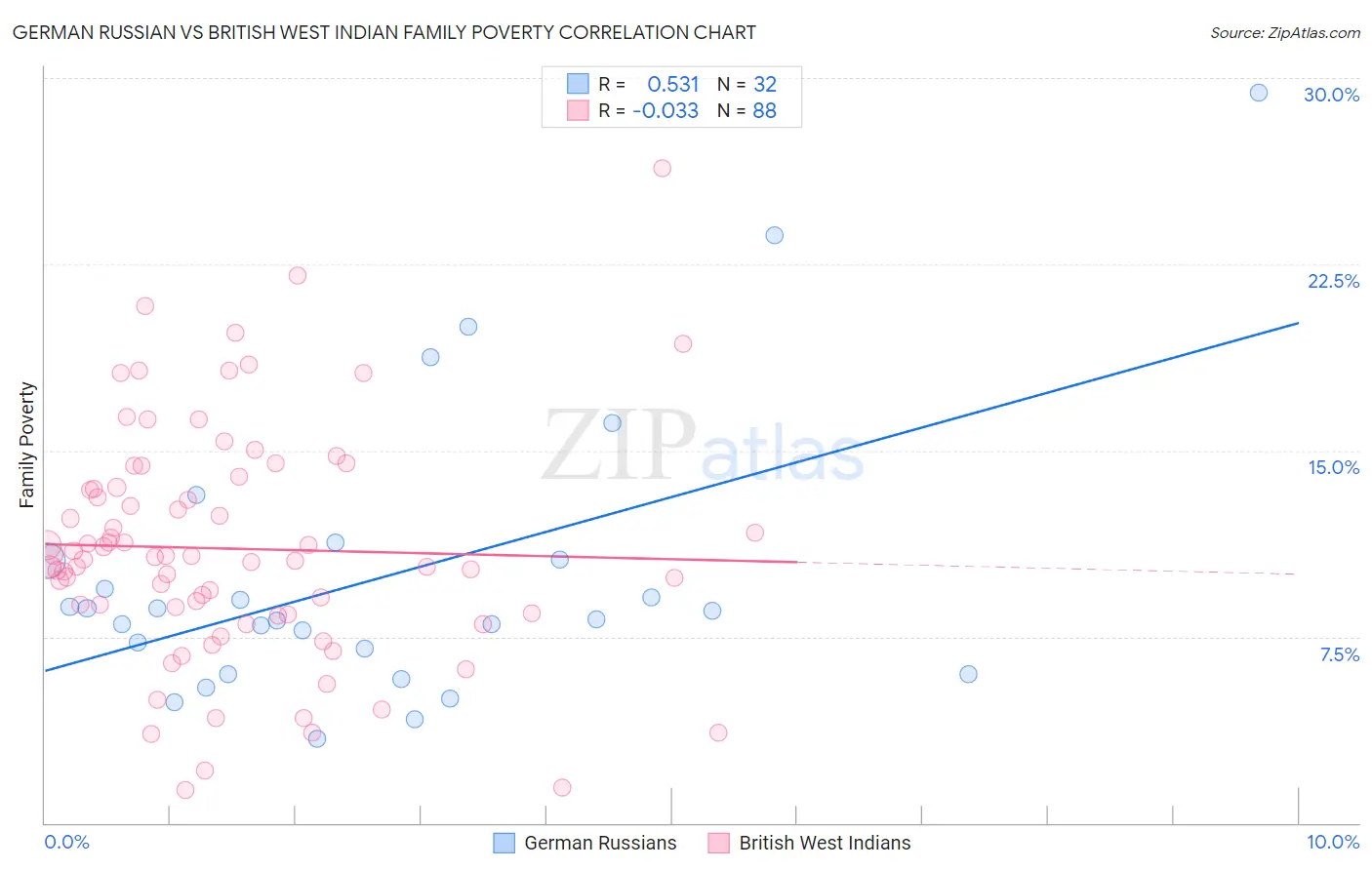 German Russian vs British West Indian Family Poverty