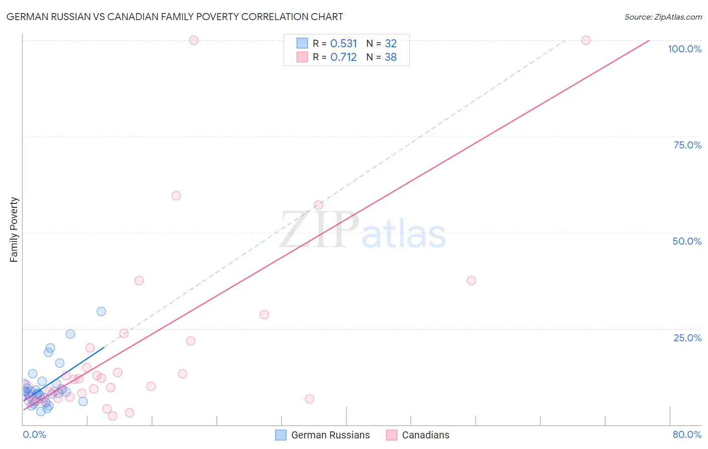 German Russian vs Canadian Family Poverty