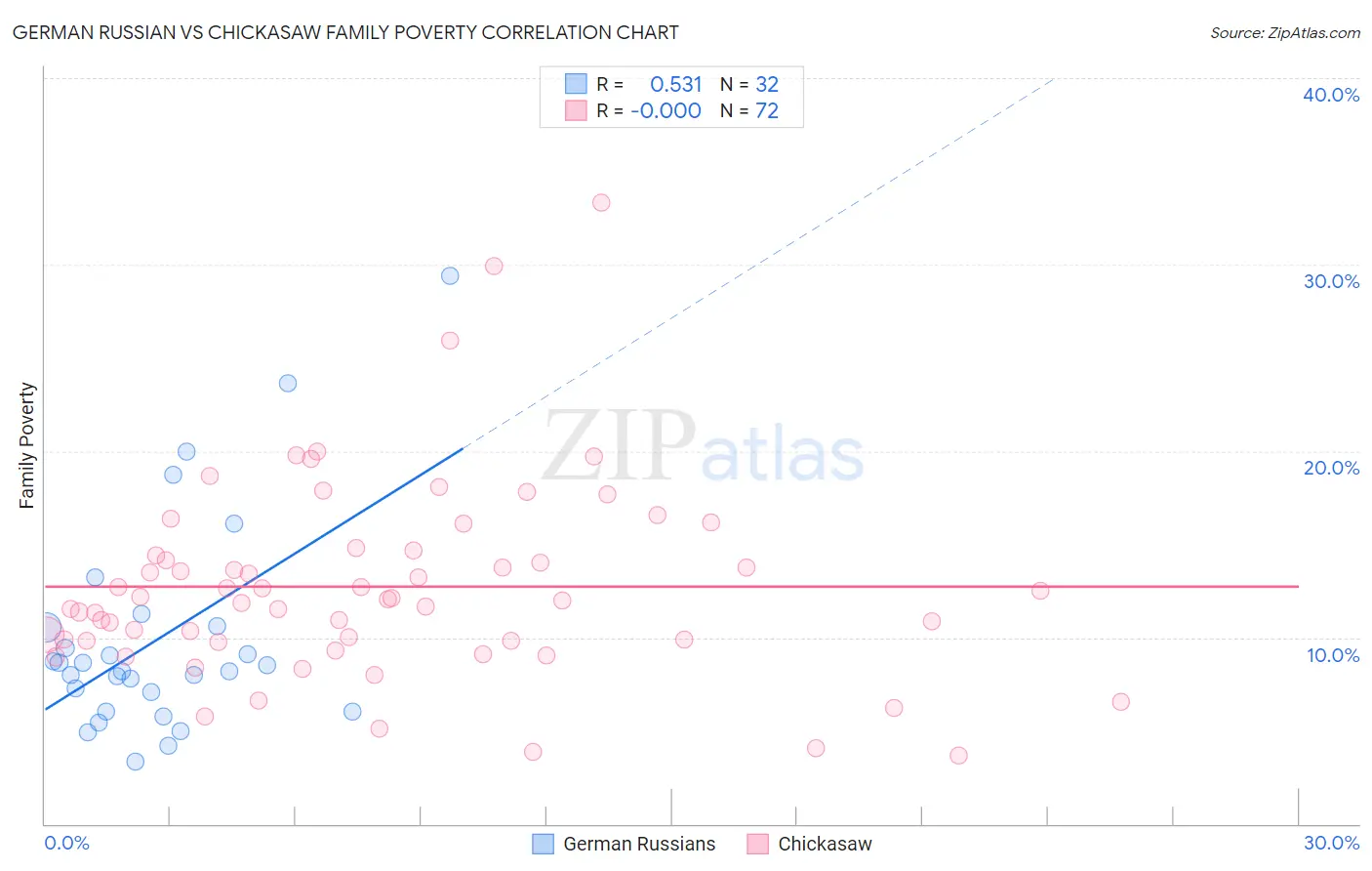 German Russian vs Chickasaw Family Poverty