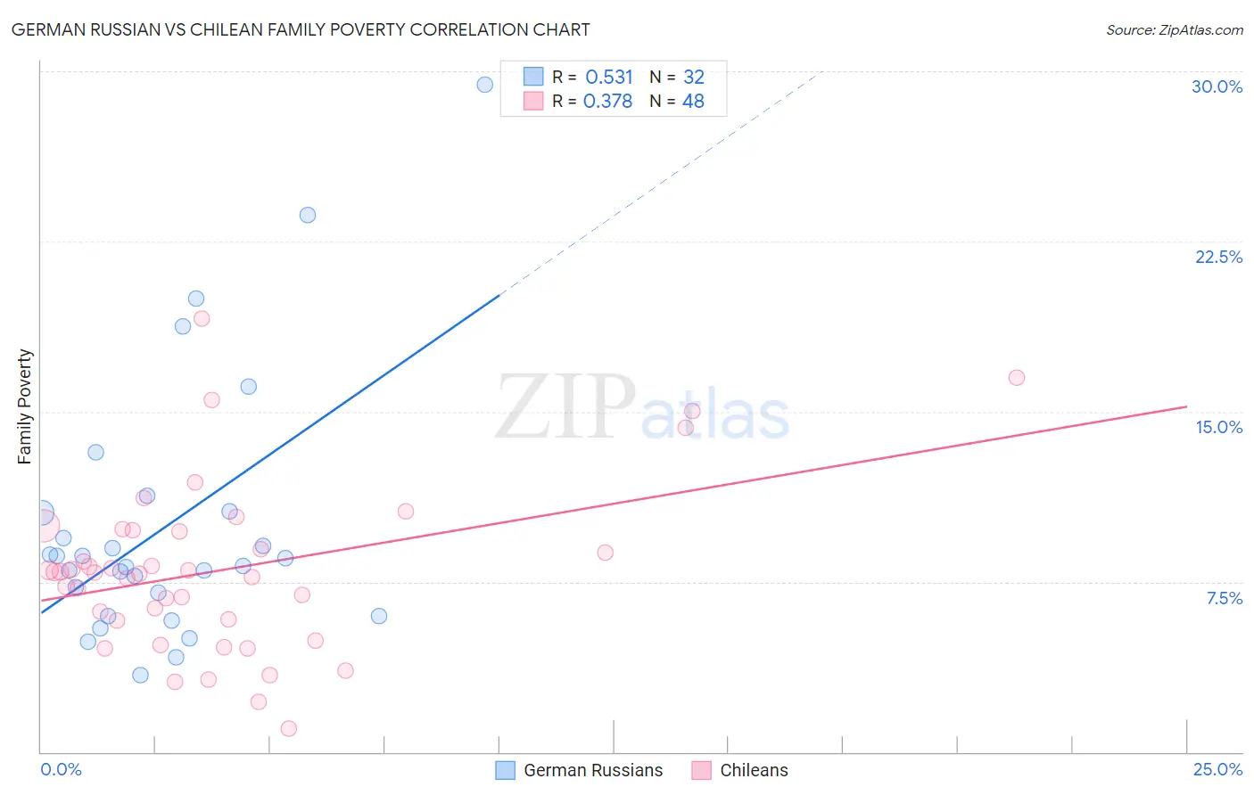 German Russian vs Chilean Family Poverty