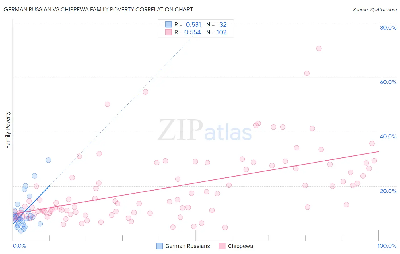 German Russian vs Chippewa Family Poverty