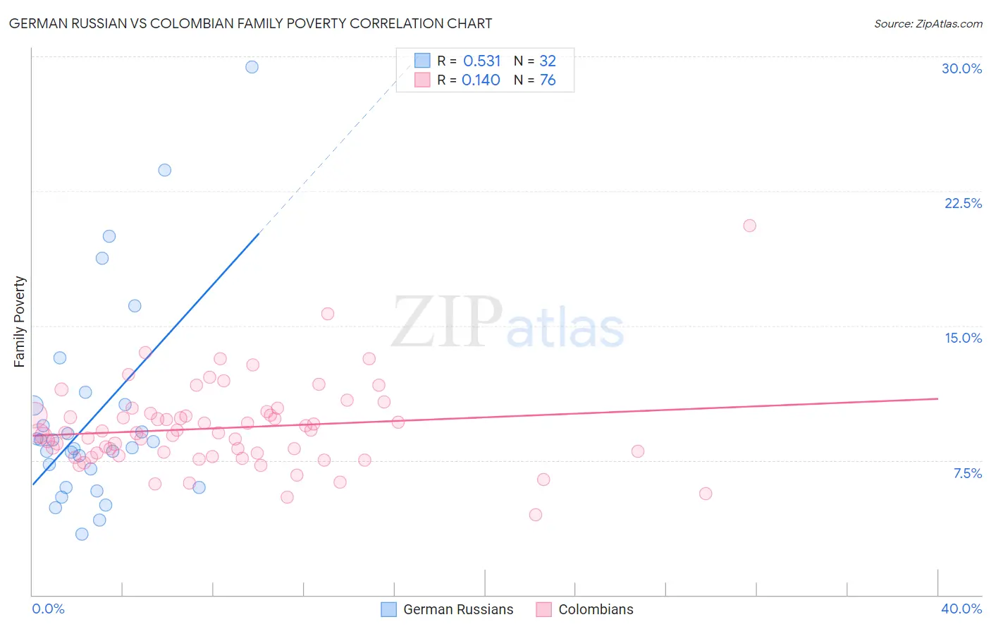 German Russian vs Colombian Family Poverty
