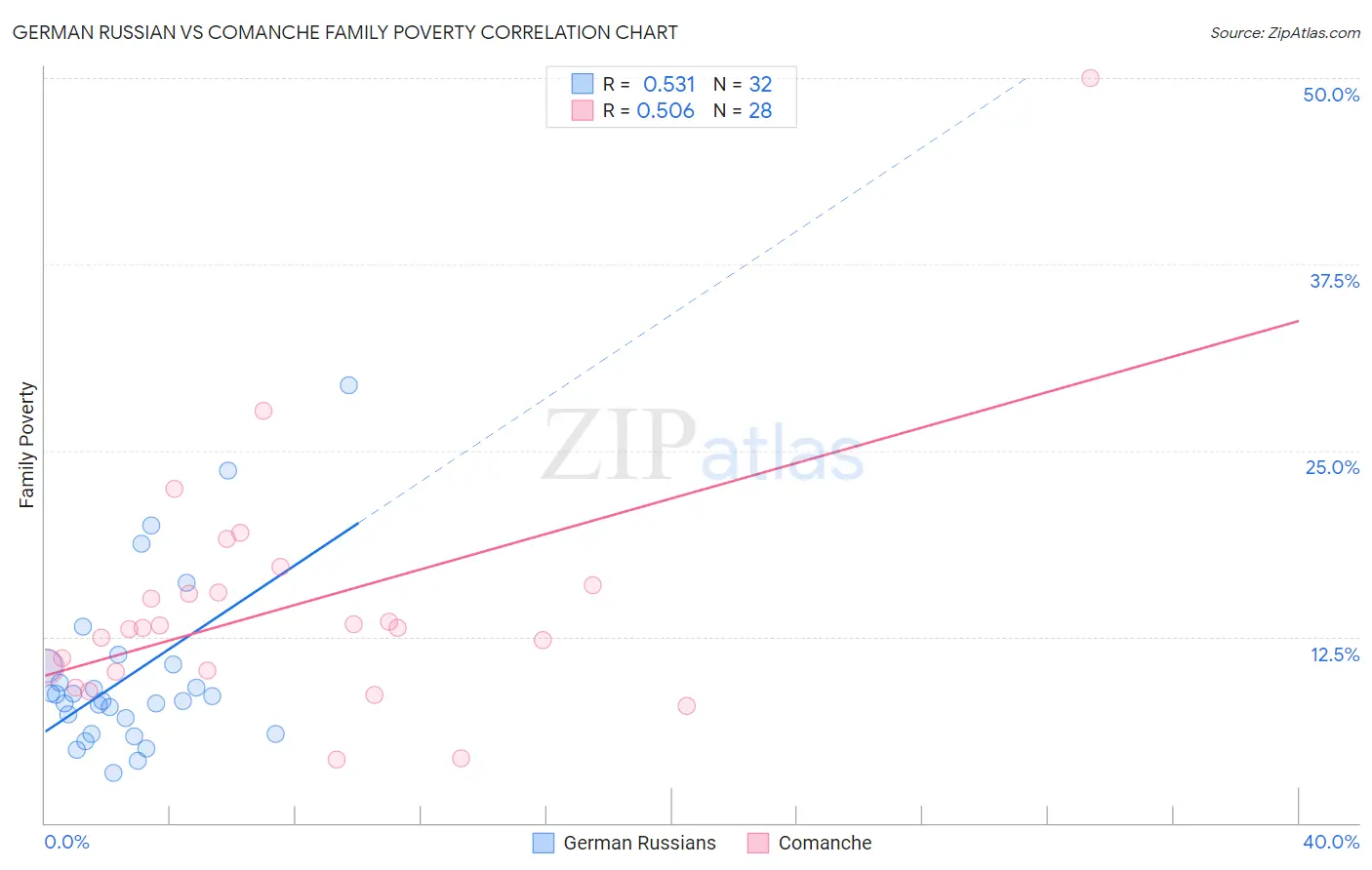 German Russian vs Comanche Family Poverty