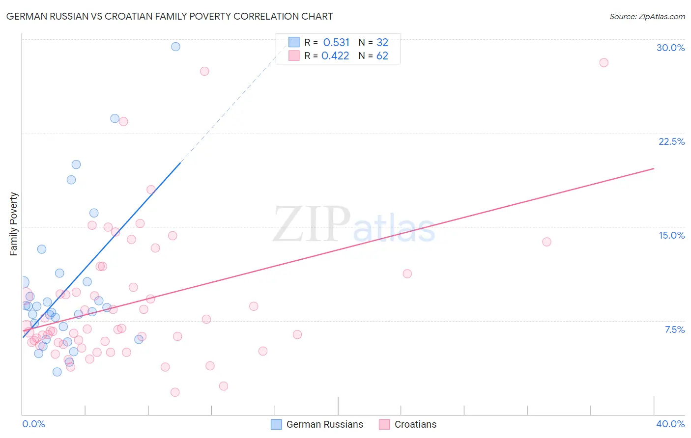 German Russian vs Croatian Family Poverty