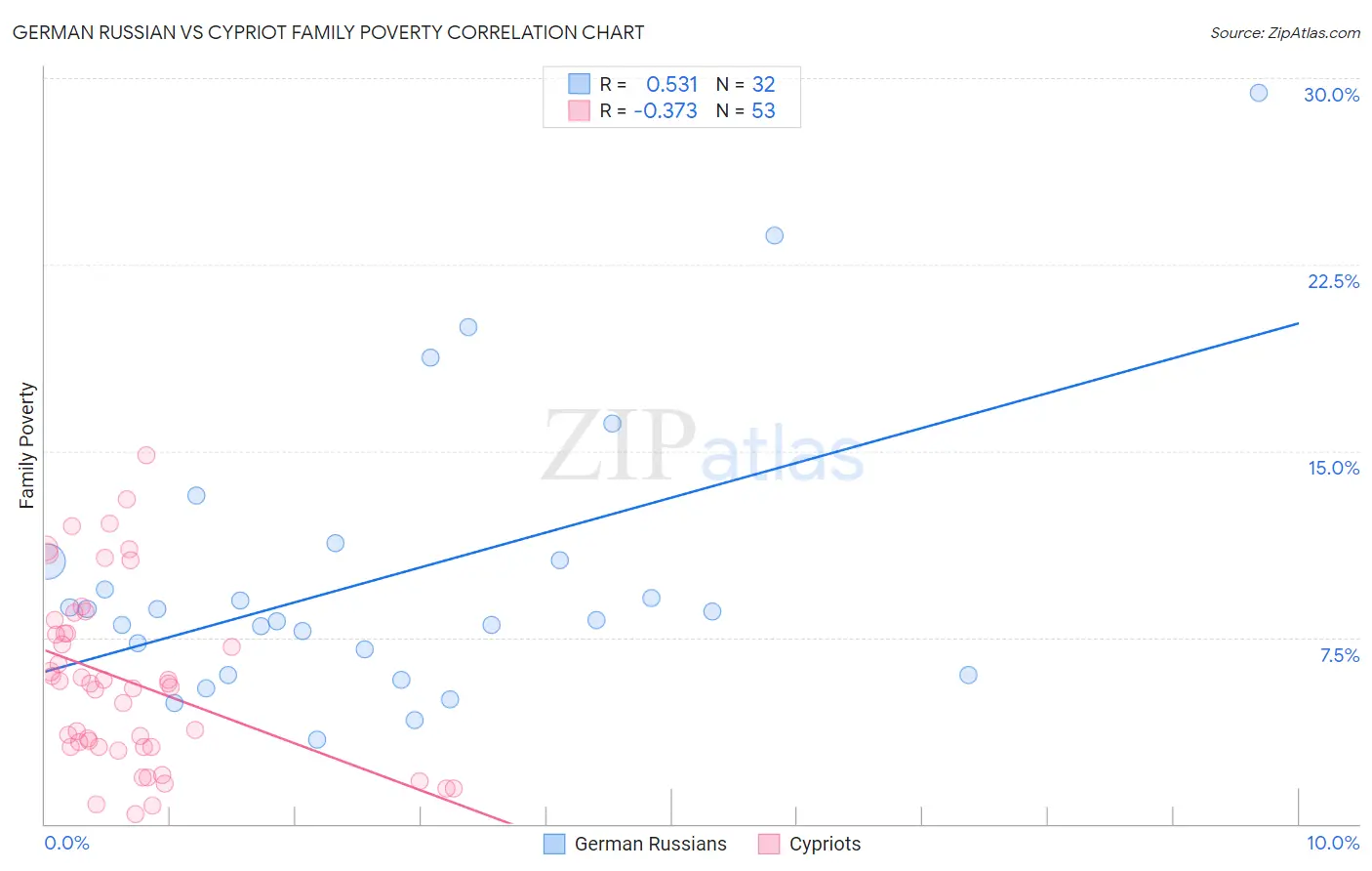 German Russian vs Cypriot Family Poverty