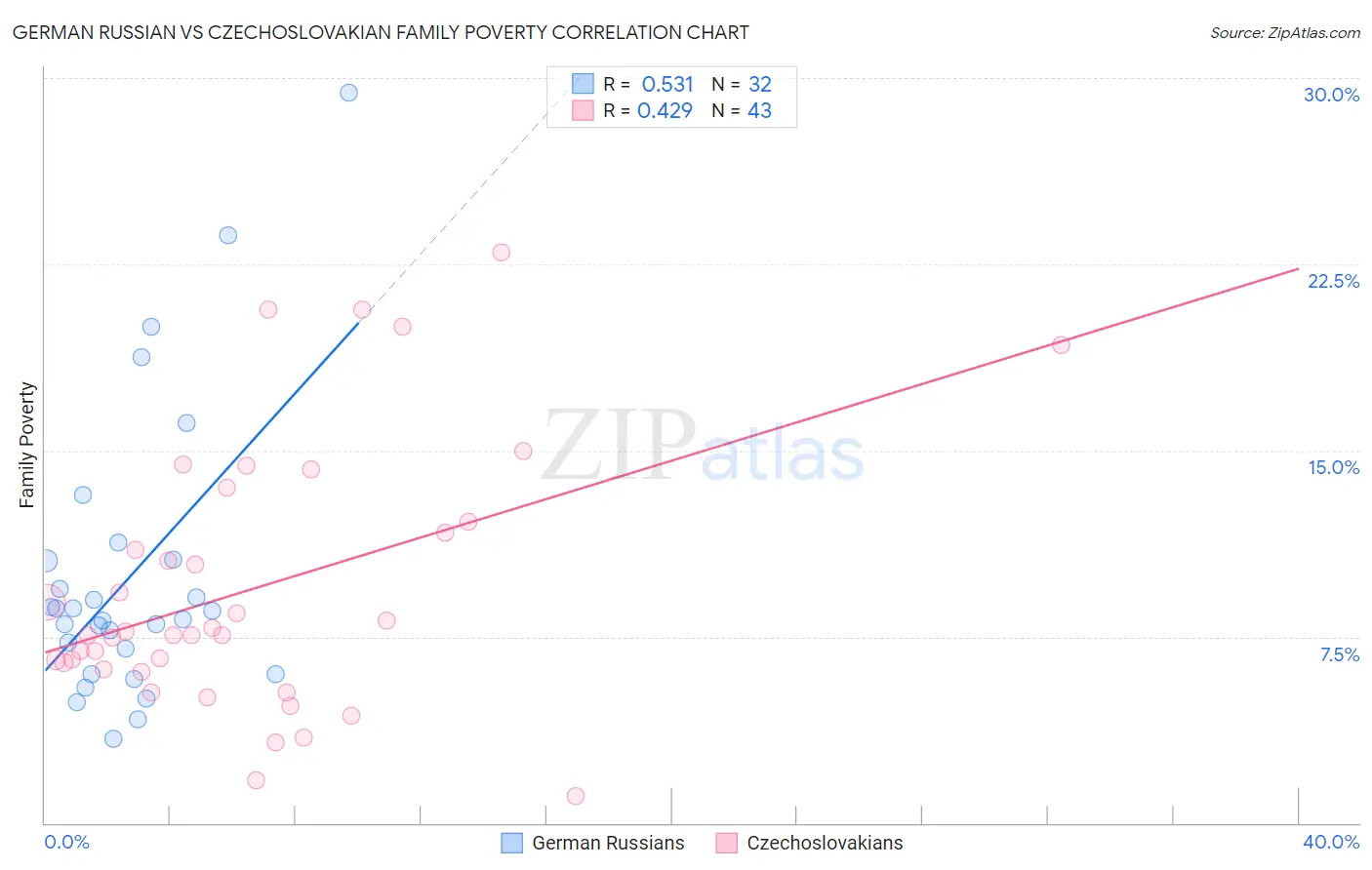 German Russian vs Czechoslovakian Family Poverty