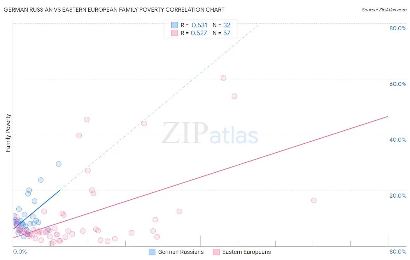 German Russian vs Eastern European Family Poverty