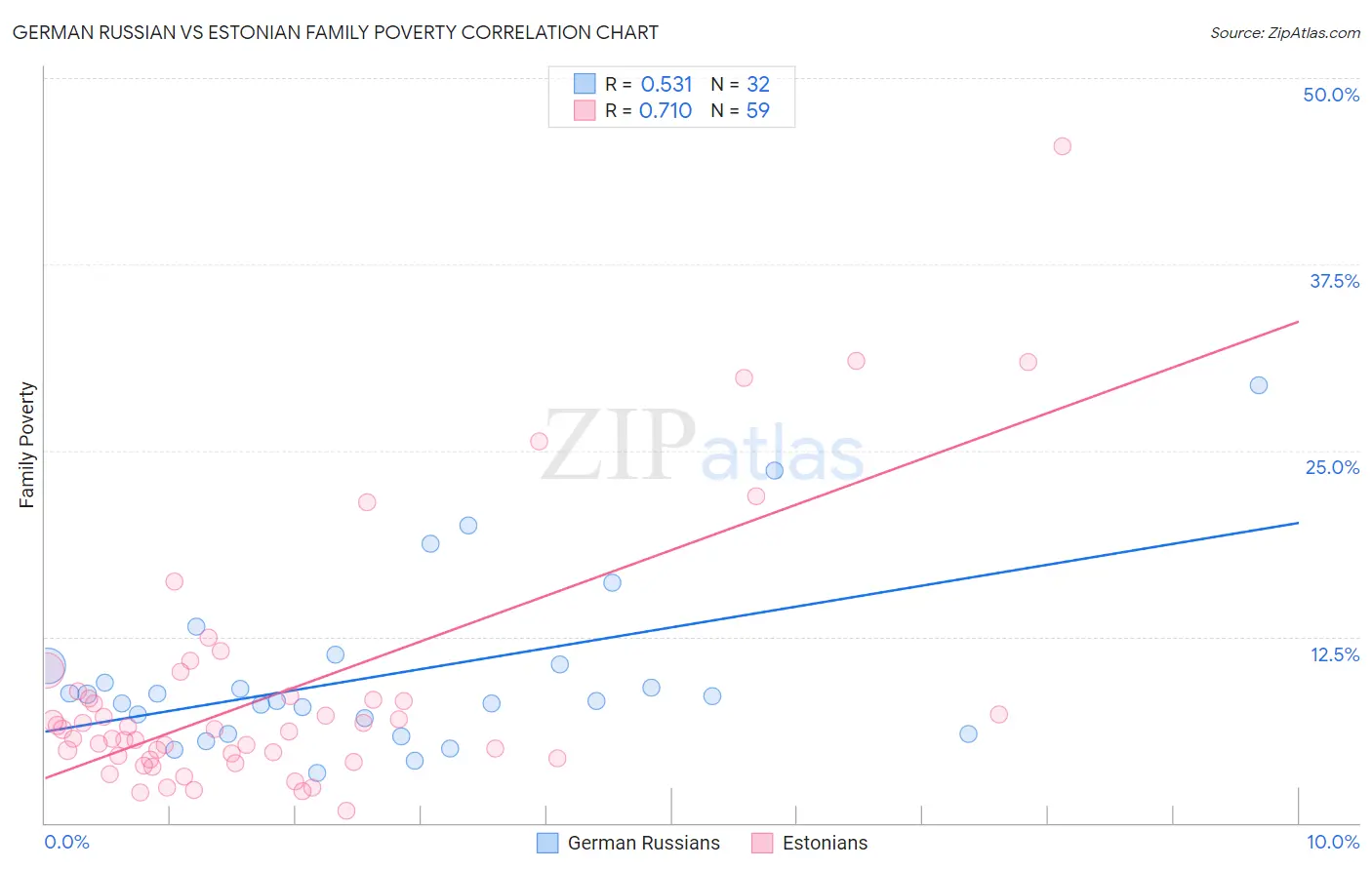 German Russian vs Estonian Family Poverty