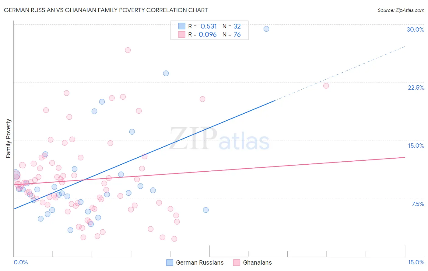 German Russian vs Ghanaian Family Poverty