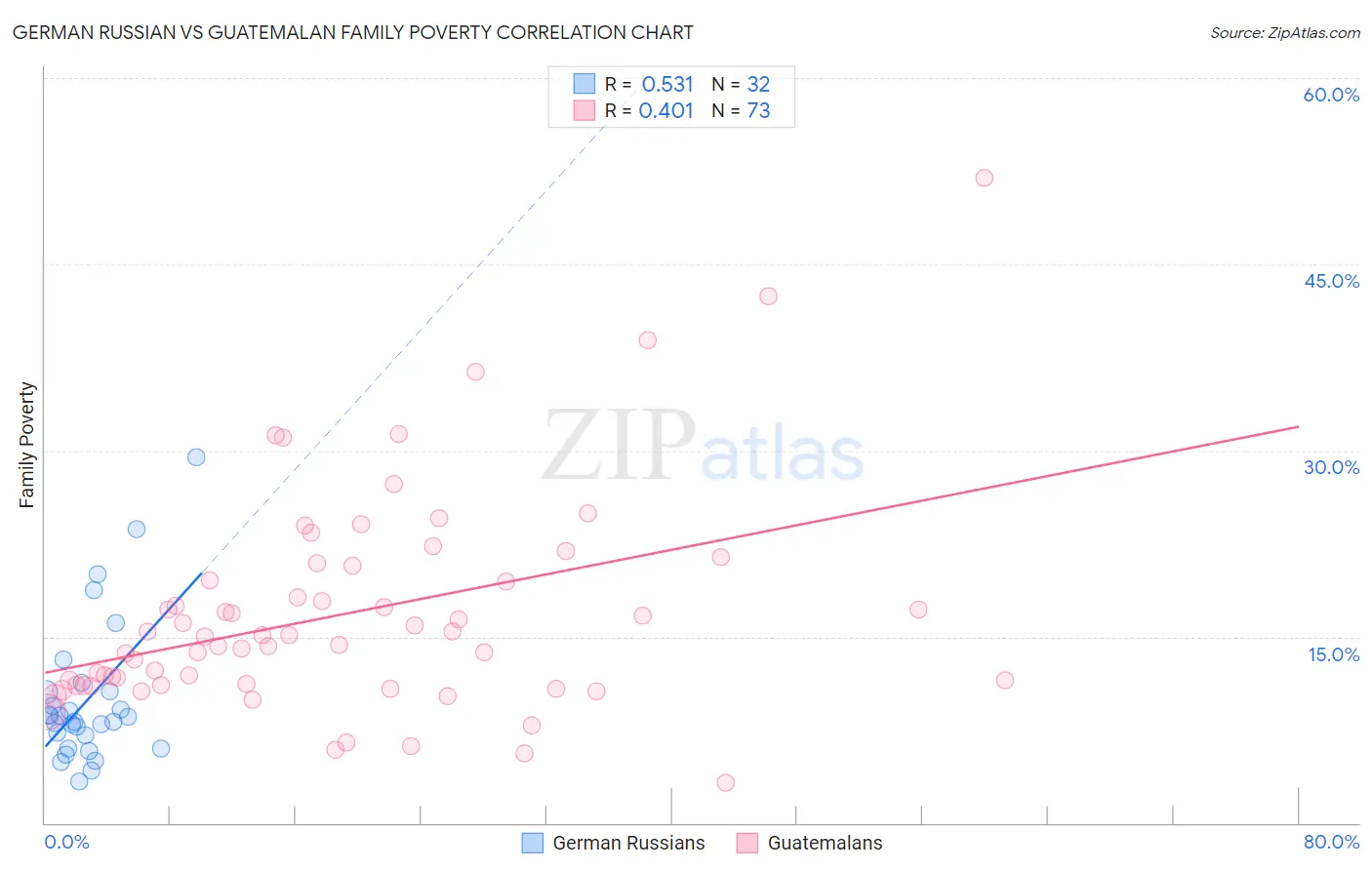 German Russian vs Guatemalan Family Poverty