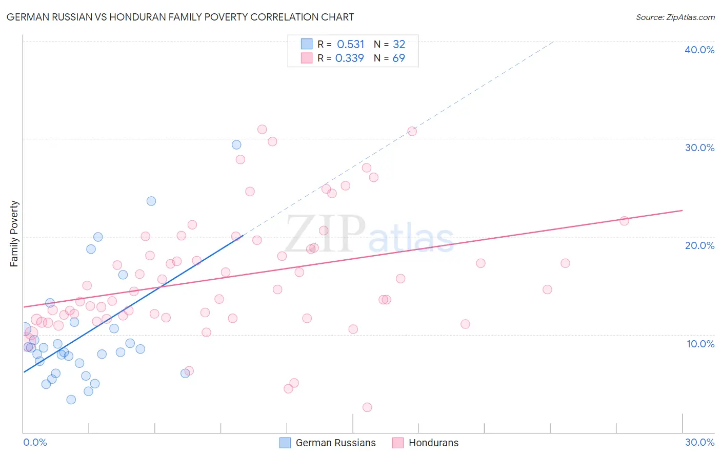 German Russian vs Honduran Family Poverty