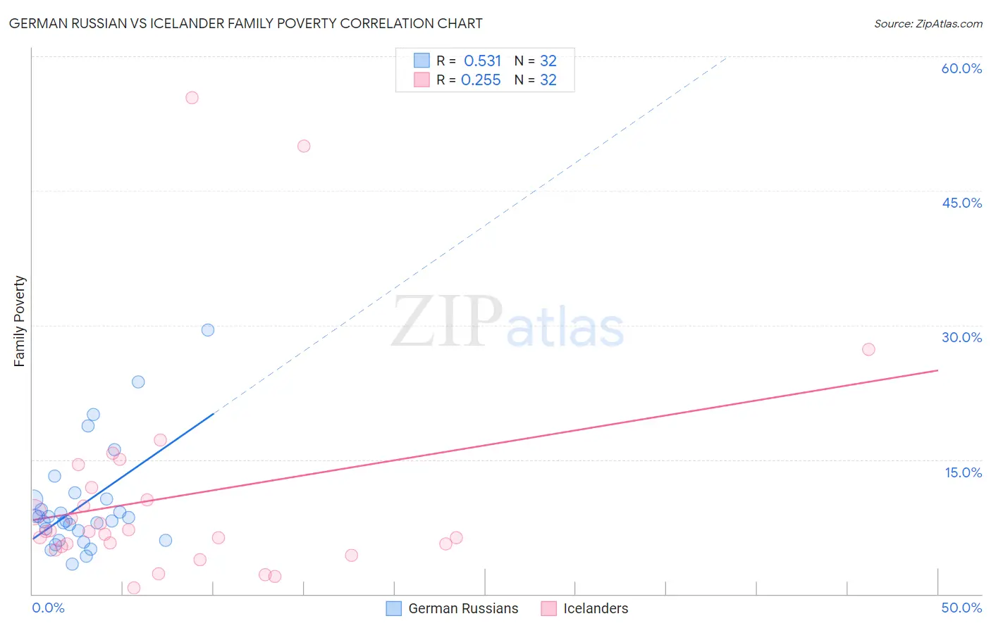 German Russian vs Icelander Family Poverty