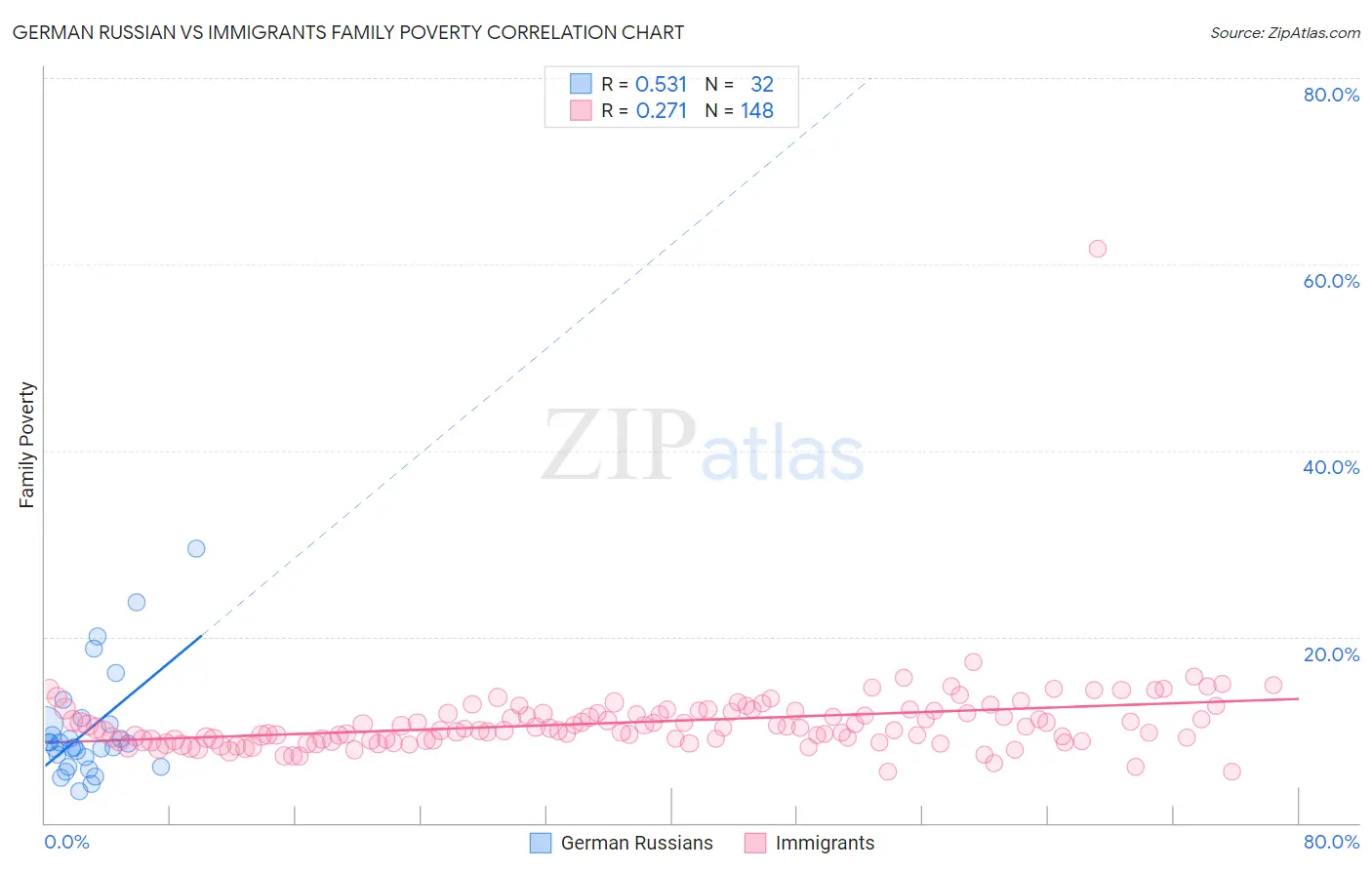 German Russian vs Immigrants Family Poverty