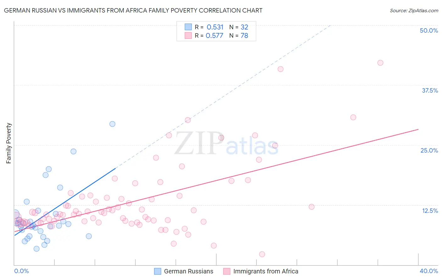 German Russian vs Immigrants from Africa Family Poverty