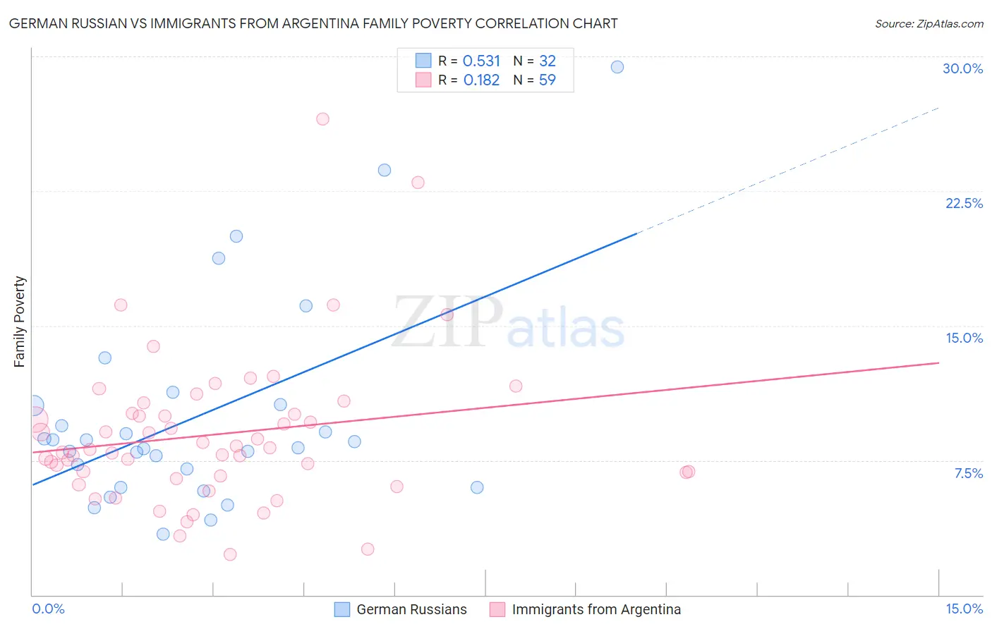 German Russian vs Immigrants from Argentina Family Poverty