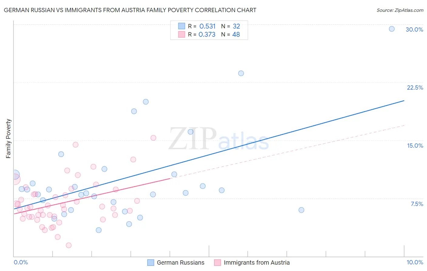 German Russian vs Immigrants from Austria Family Poverty