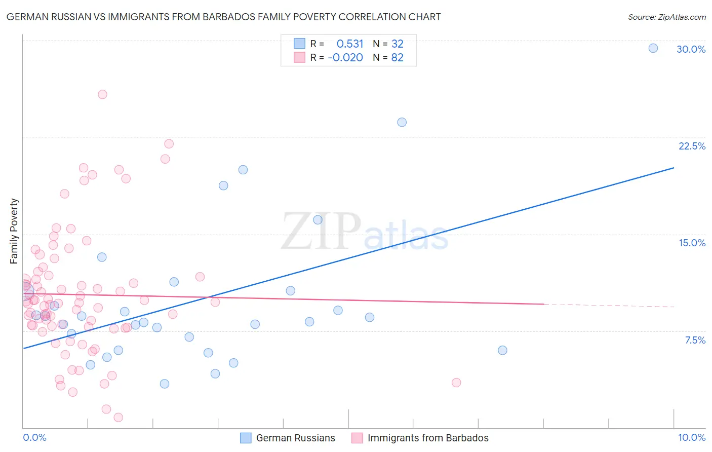 German Russian vs Immigrants from Barbados Family Poverty
